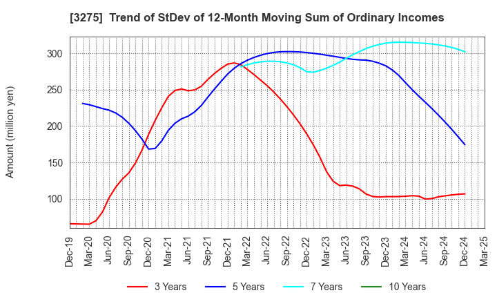 3275 HOUSECOM CORPORATION: Trend of StDev of 12-Month Moving Sum of Ordinary Incomes