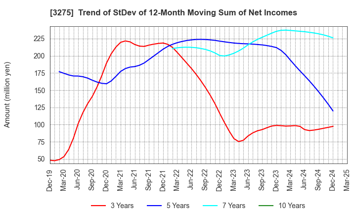 3275 HOUSECOM CORPORATION: Trend of StDev of 12-Month Moving Sum of Net Incomes