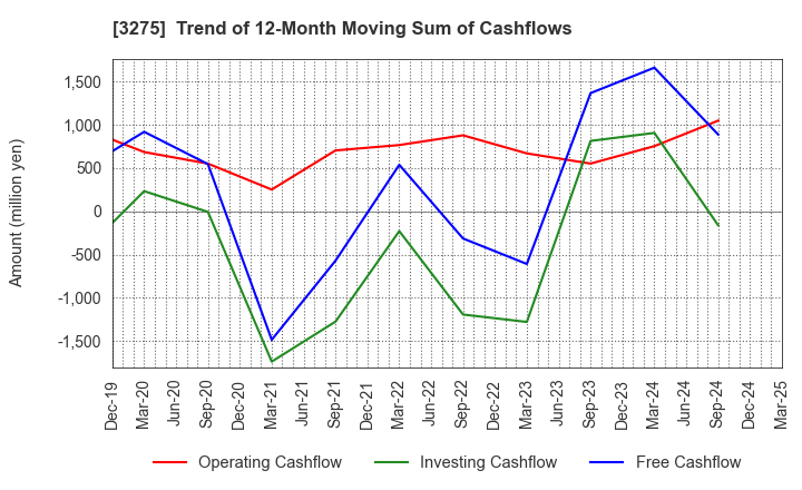 3275 HOUSECOM CORPORATION: Trend of 12-Month Moving Sum of Cashflows