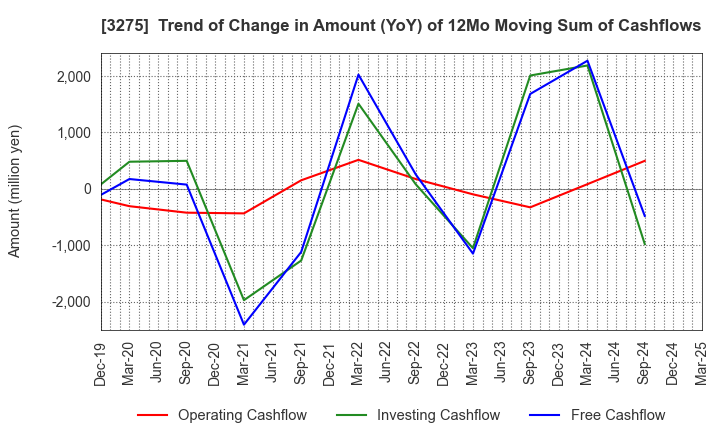 3275 HOUSECOM CORPORATION: Trend of Change in Amount (YoY) of 12Mo Moving Sum of Cashflows