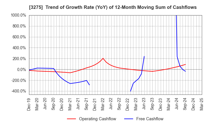 3275 HOUSECOM CORPORATION: Trend of Growth Rate (YoY) of 12-Month Moving Sum of Cashflows