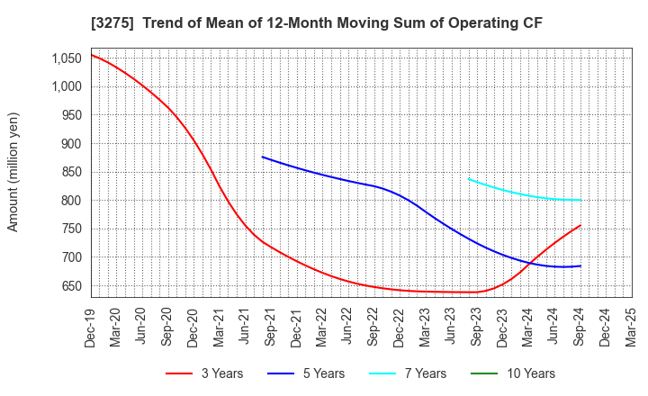 3275 HOUSECOM CORPORATION: Trend of Mean of 12-Month Moving Sum of Operating CF