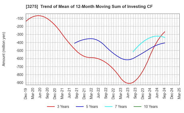 3275 HOUSECOM CORPORATION: Trend of Mean of 12-Month Moving Sum of Investing CF