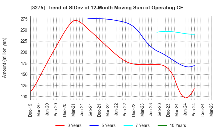 3275 HOUSECOM CORPORATION: Trend of StDev of 12-Month Moving Sum of Operating CF