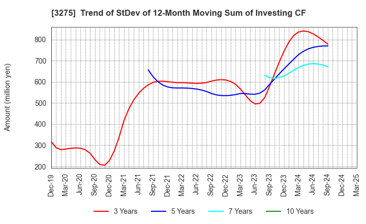 3275 HOUSECOM CORPORATION: Trend of StDev of 12-Month Moving Sum of Investing CF