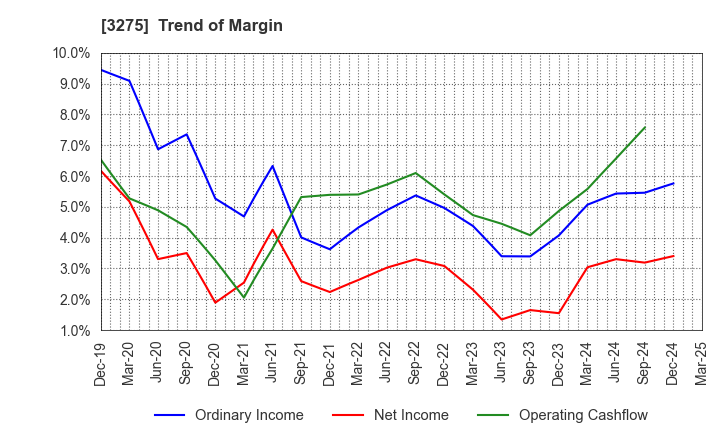 3275 HOUSECOM CORPORATION: Trend of Margin