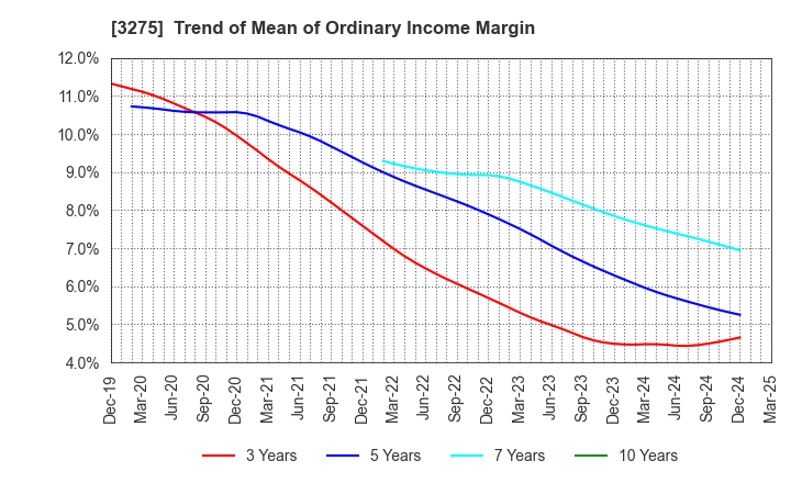 3275 HOUSECOM CORPORATION: Trend of Mean of Ordinary Income Margin