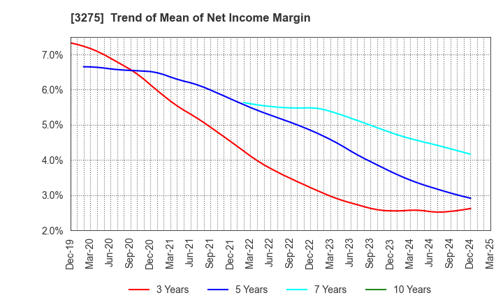 3275 HOUSECOM CORPORATION: Trend of Mean of Net Income Margin