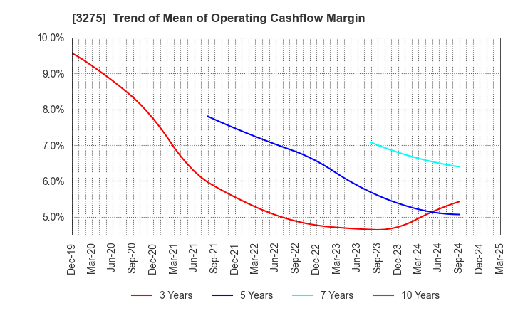 3275 HOUSECOM CORPORATION: Trend of Mean of Operating Cashflow Margin