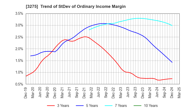 3275 HOUSECOM CORPORATION: Trend of StDev of Ordinary Income Margin