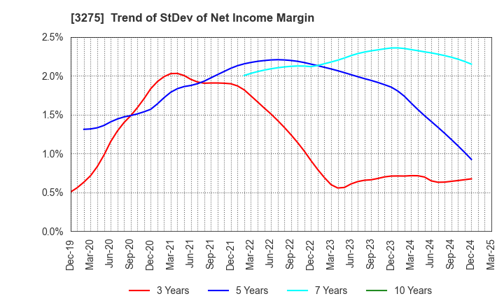 3275 HOUSECOM CORPORATION: Trend of StDev of Net Income Margin