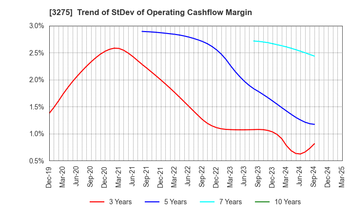 3275 HOUSECOM CORPORATION: Trend of StDev of Operating Cashflow Margin