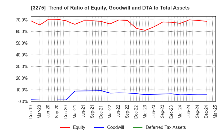 3275 HOUSECOM CORPORATION: Trend of Ratio of Equity, Goodwill and DTA to Total Assets