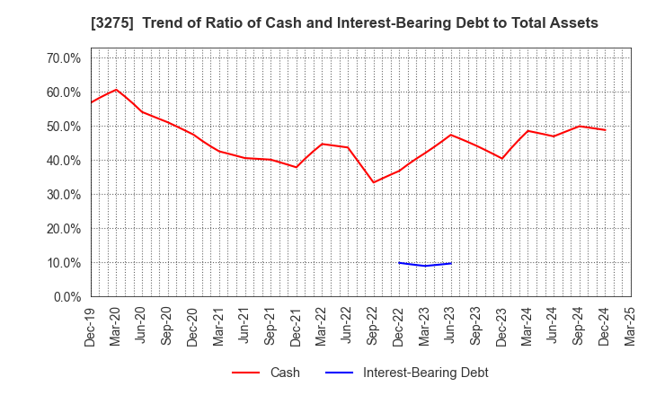 3275 HOUSECOM CORPORATION: Trend of Ratio of Cash and Interest-Bearing Debt to Total Assets