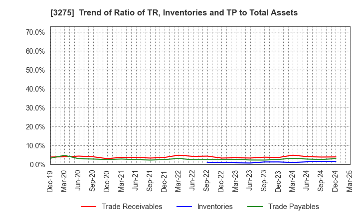 3275 HOUSECOM CORPORATION: Trend of Ratio of TR, Inventories and TP to Total Assets