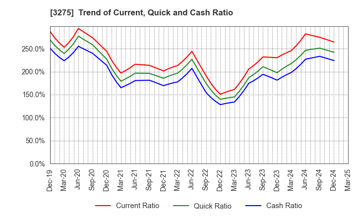 3275 HOUSECOM CORPORATION: Trend of Current, Quick and Cash Ratio