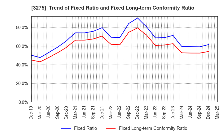 3275 HOUSECOM CORPORATION: Trend of Fixed Ratio and Fixed Long-term Conformity Ratio