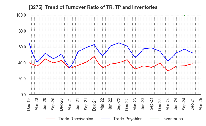 3275 HOUSECOM CORPORATION: Trend of Turnover Ratio of TR, TP and Inventories