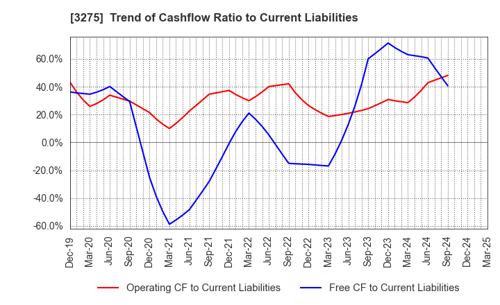 3275 HOUSECOM CORPORATION: Trend of Cashflow Ratio to Current Liabilities