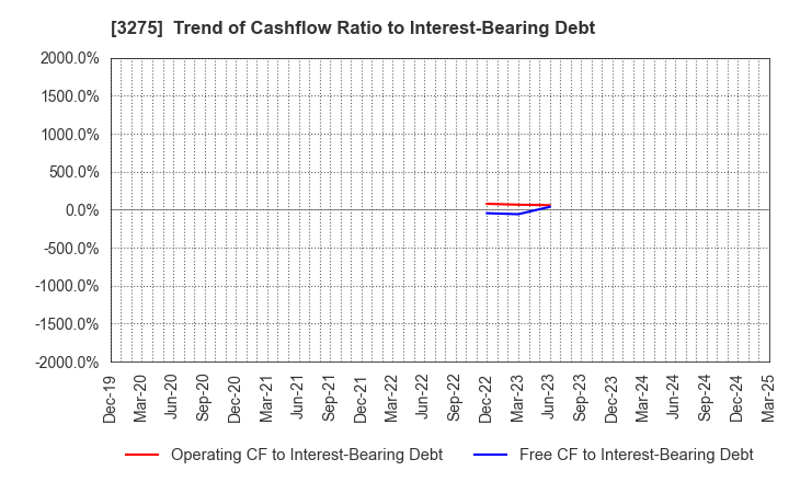 3275 HOUSECOM CORPORATION: Trend of Cashflow Ratio to Interest-Bearing Debt