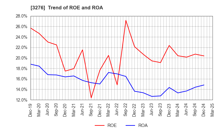 3276 Japan Property Management Center Co.,Ltd: Trend of ROE and ROA