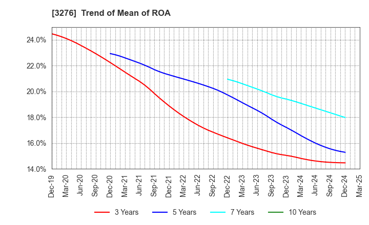 3276 Japan Property Management Center Co.,Ltd: Trend of Mean of ROA
