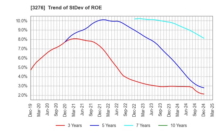 3276 Japan Property Management Center Co.,Ltd: Trend of StDev of ROE