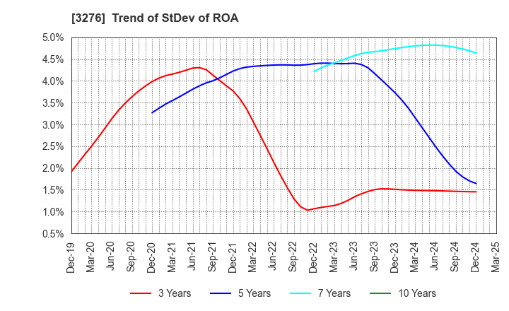 3276 Japan Property Management Center Co.,Ltd: Trend of StDev of ROA
