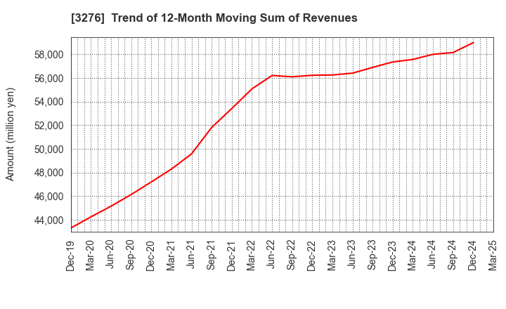 3276 Japan Property Management Center Co.,Ltd: Trend of 12-Month Moving Sum of Revenues