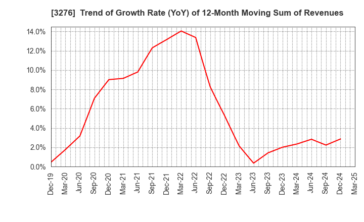 3276 Japan Property Management Center Co.,Ltd: Trend of Growth Rate (YoY) of 12-Month Moving Sum of Revenues