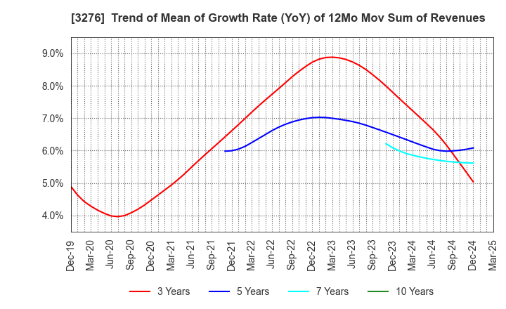 3276 Japan Property Management Center Co.,Ltd: Trend of Mean of Growth Rate (YoY) of 12Mo Mov Sum of Revenues