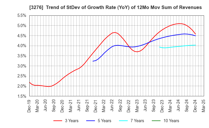 3276 Japan Property Management Center Co.,Ltd: Trend of StDev of Growth Rate (YoY) of 12Mo Mov Sum of Revenues