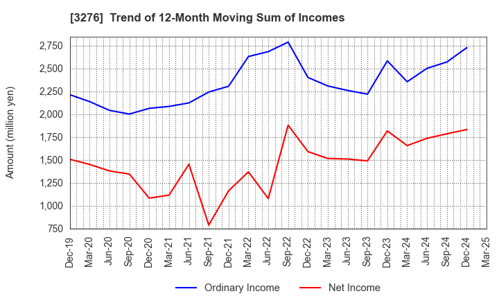 3276 Japan Property Management Center Co.,Ltd: Trend of 12-Month Moving Sum of Incomes