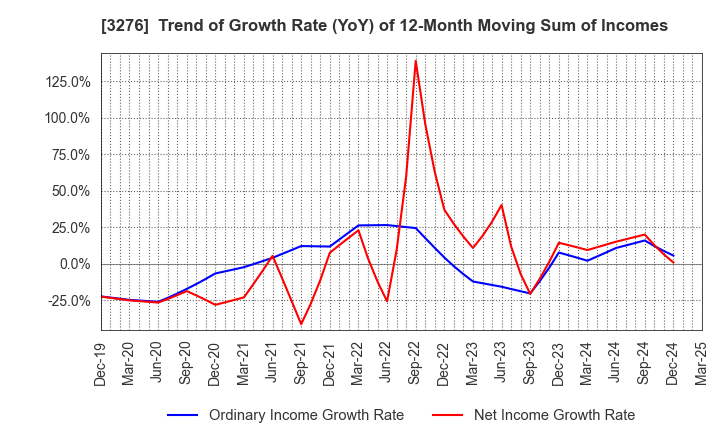 3276 Japan Property Management Center Co.,Ltd: Trend of Growth Rate (YoY) of 12-Month Moving Sum of Incomes