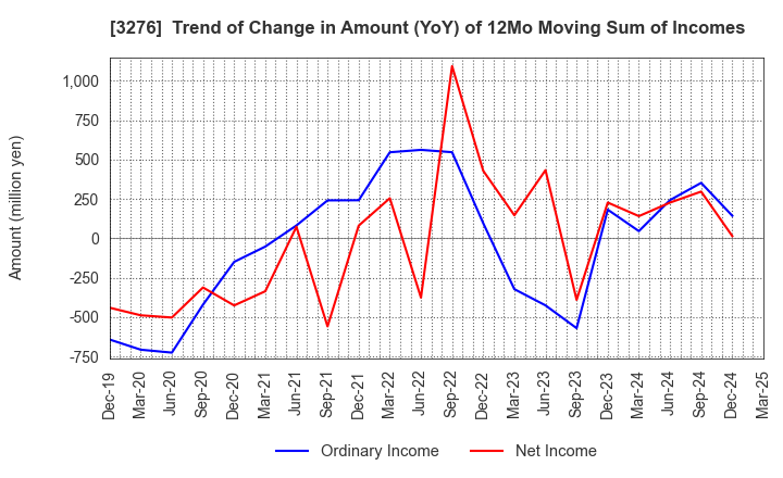 3276 Japan Property Management Center Co.,Ltd: Trend of Change in Amount (YoY) of 12Mo Moving Sum of Incomes