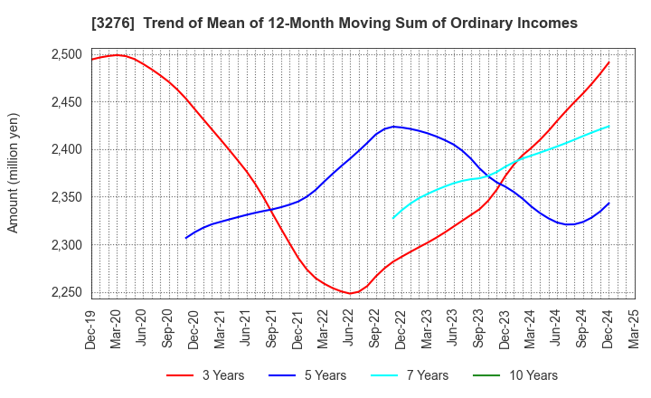 3276 Japan Property Management Center Co.,Ltd: Trend of Mean of 12-Month Moving Sum of Ordinary Incomes