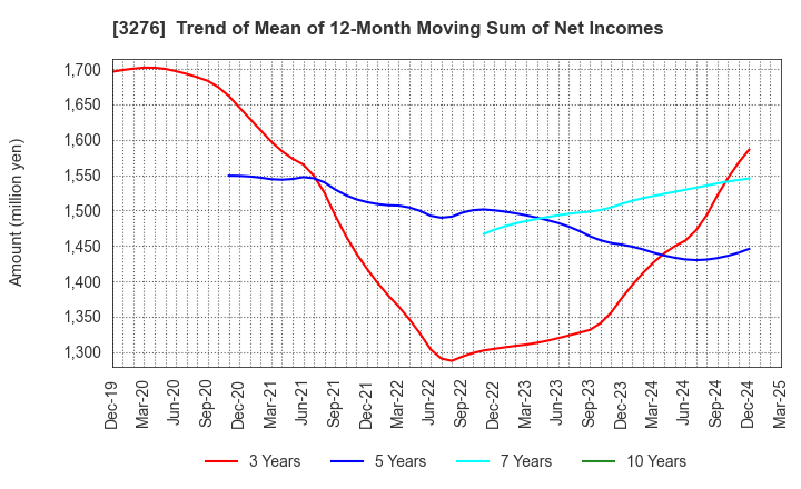 3276 Japan Property Management Center Co.,Ltd: Trend of Mean of 12-Month Moving Sum of Net Incomes