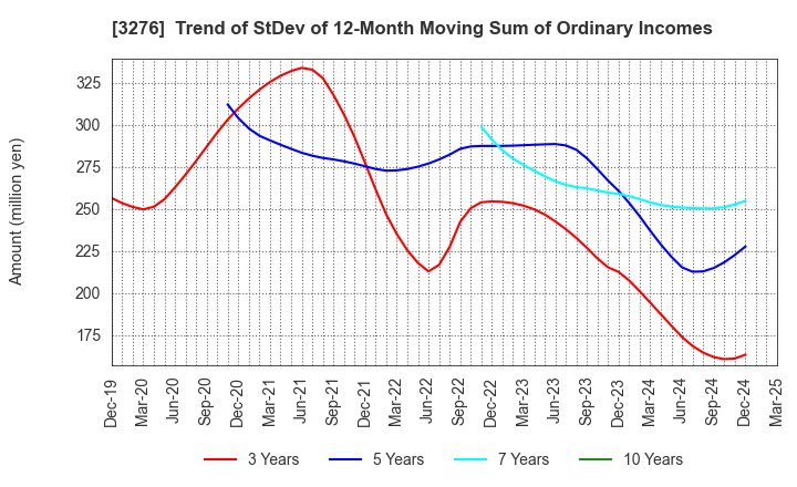 3276 Japan Property Management Center Co.,Ltd: Trend of StDev of 12-Month Moving Sum of Ordinary Incomes