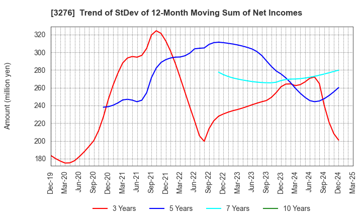 3276 Japan Property Management Center Co.,Ltd: Trend of StDev of 12-Month Moving Sum of Net Incomes