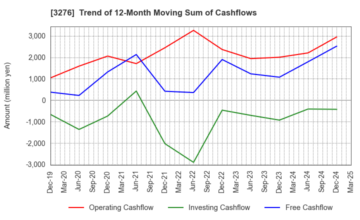 3276 Japan Property Management Center Co.,Ltd: Trend of 12-Month Moving Sum of Cashflows