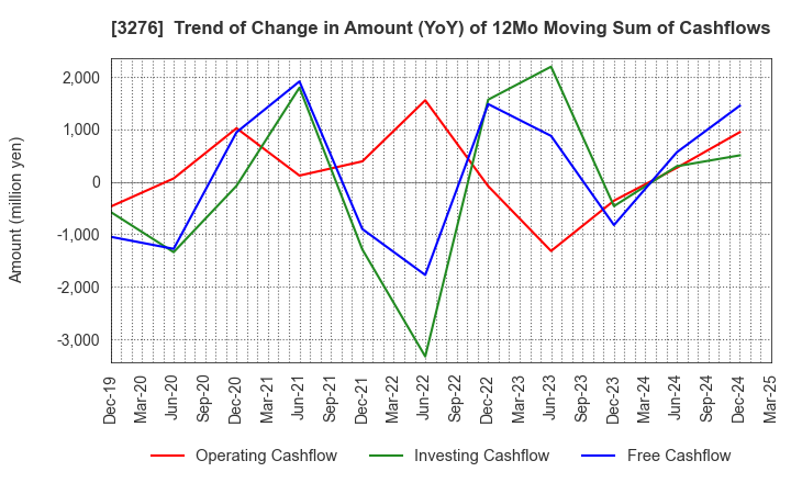 3276 Japan Property Management Center Co.,Ltd: Trend of Change in Amount (YoY) of 12Mo Moving Sum of Cashflows