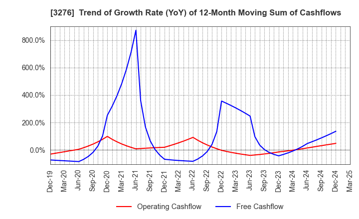 3276 Japan Property Management Center Co.,Ltd: Trend of Growth Rate (YoY) of 12-Month Moving Sum of Cashflows