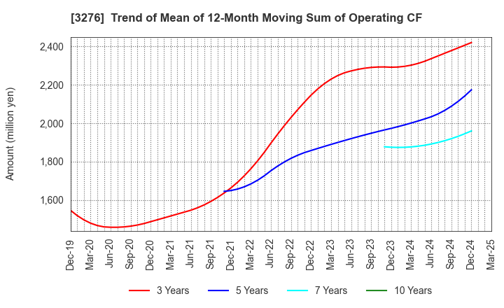 3276 Japan Property Management Center Co.,Ltd: Trend of Mean of 12-Month Moving Sum of Operating CF