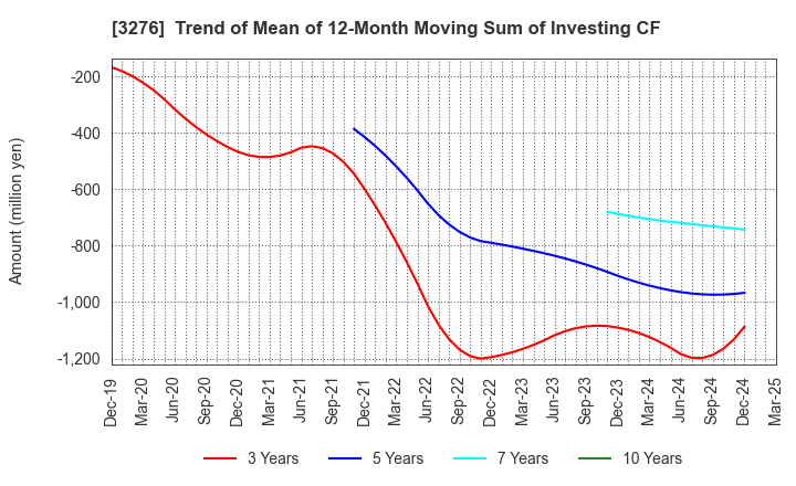 3276 Japan Property Management Center Co.,Ltd: Trend of Mean of 12-Month Moving Sum of Investing CF