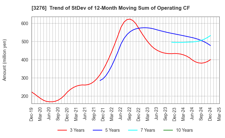 3276 Japan Property Management Center Co.,Ltd: Trend of StDev of 12-Month Moving Sum of Operating CF