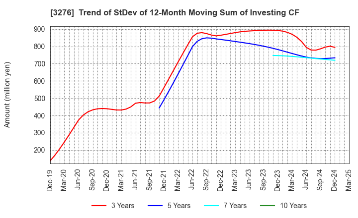 3276 Japan Property Management Center Co.,Ltd: Trend of StDev of 12-Month Moving Sum of Investing CF