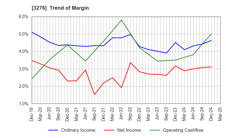 3276 Japan Property Management Center Co.,Ltd: Trend of Margin