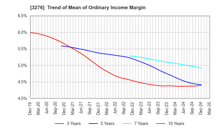 3276 Japan Property Management Center Co.,Ltd: Trend of Mean of Ordinary Income Margin