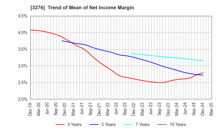3276 Japan Property Management Center Co.,Ltd: Trend of Mean of Net Income Margin