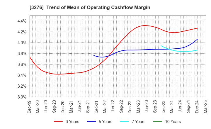3276 Japan Property Management Center Co.,Ltd: Trend of Mean of Operating Cashflow Margin